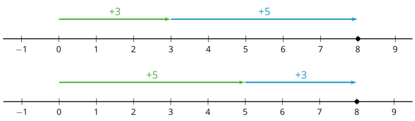 Why is 3 - 5 = 3 + (-5)? - IM CERTIFIED® BLOG