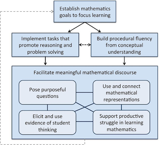 Equitable Teaching Practices In IM 6 12 Math IM CERTIFIED BLOG