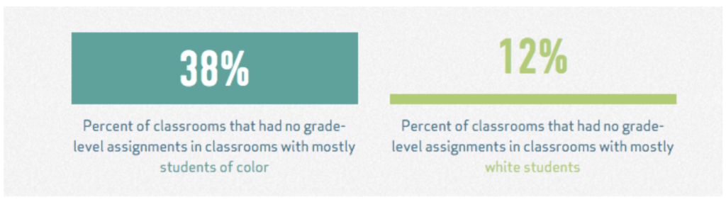38% of classrooms had no grade-level assignments in classrooms with mostly students of color12% of classrooms had no grade-level assignments in classrooms with mostly white students from The Opportunity Myth (2018)