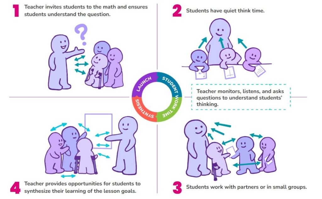 A four-part instructional cycle graphic shows purple cartoon figures representing teachers and students. Steps include: teacher introduction, individual student thinking time, small group work, and class synthesis. Arrows show communication and monitoring. A central circle labels the cycle: Launch, Student Work Time, Synthesis. A teacher facilitates throughout the process.