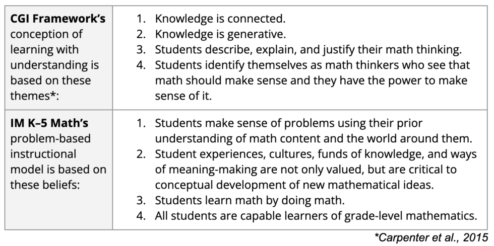 Using IM K–5 Math™ to Support Cognitively Guided Instruction (CGI) - IM ...