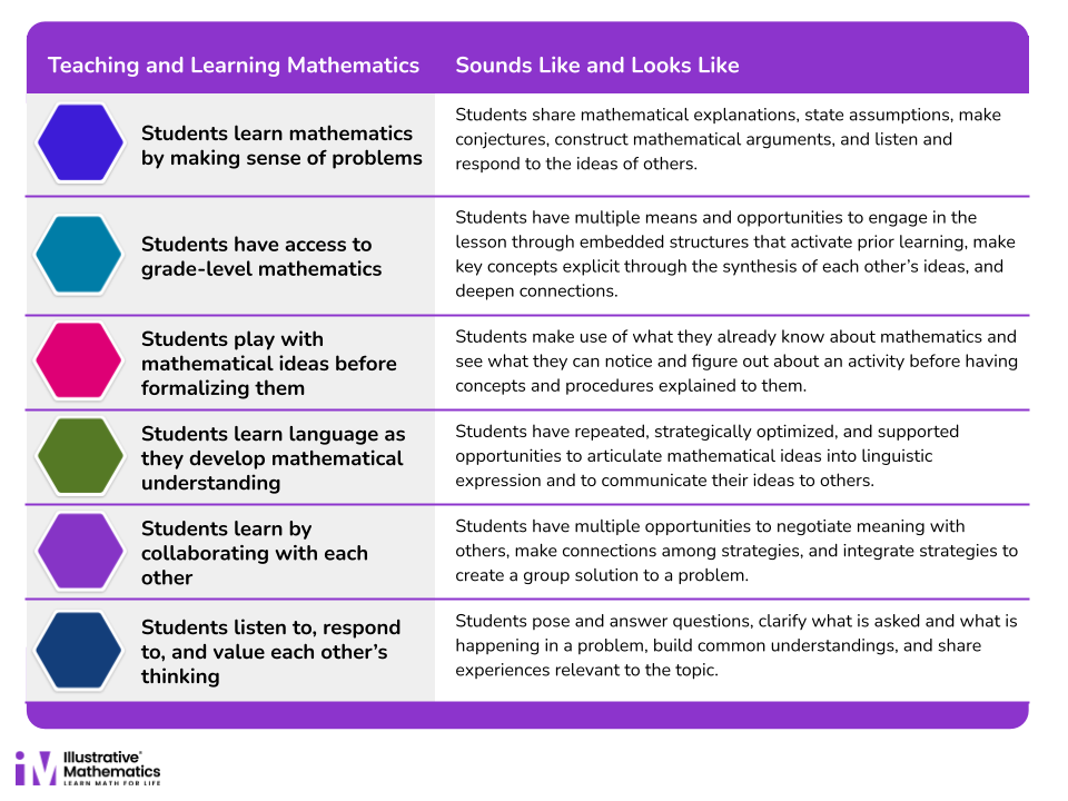 Teaching and Learning Mathematics- Sounds Like and Looks Like Graphic