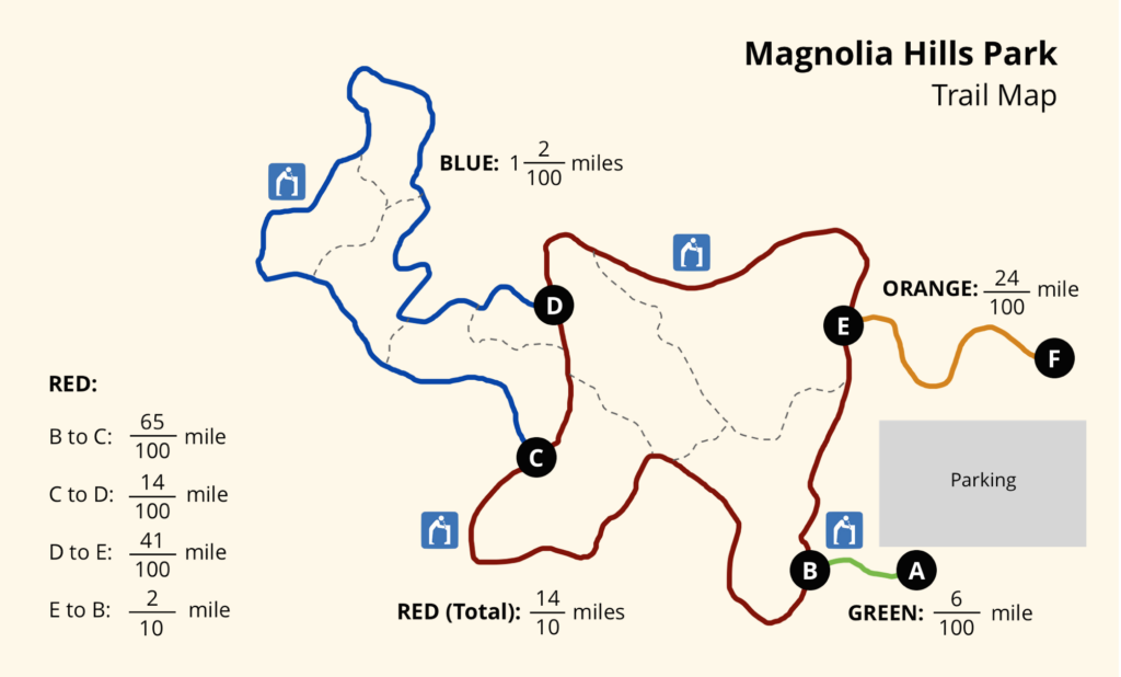 "Magnolia Hills Park Trail Map. The map includes four color-coded trails: Green Trail (A to B) is 6/100 miles. Red Trail (B to C to D to E to B) has segments measuring B to C: 65/100 mile, C to D: 14/100 mile, D to E: 41/100 mile, E to B: 2/10 mile, with a total distance of 14/10 miles. Blue Trail is 1 2/100 miles. Orange Trail (E to F) is 24/100 mile. The trails have several intersections labeled A, B, C, D, E, and F. There are parking facilities and hiker rest stops marked on the map."