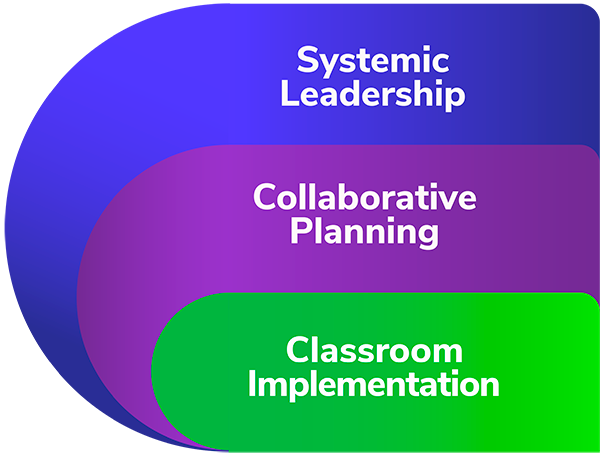 Systemic Leadership, Collaborative Planning, Classroom Implementation