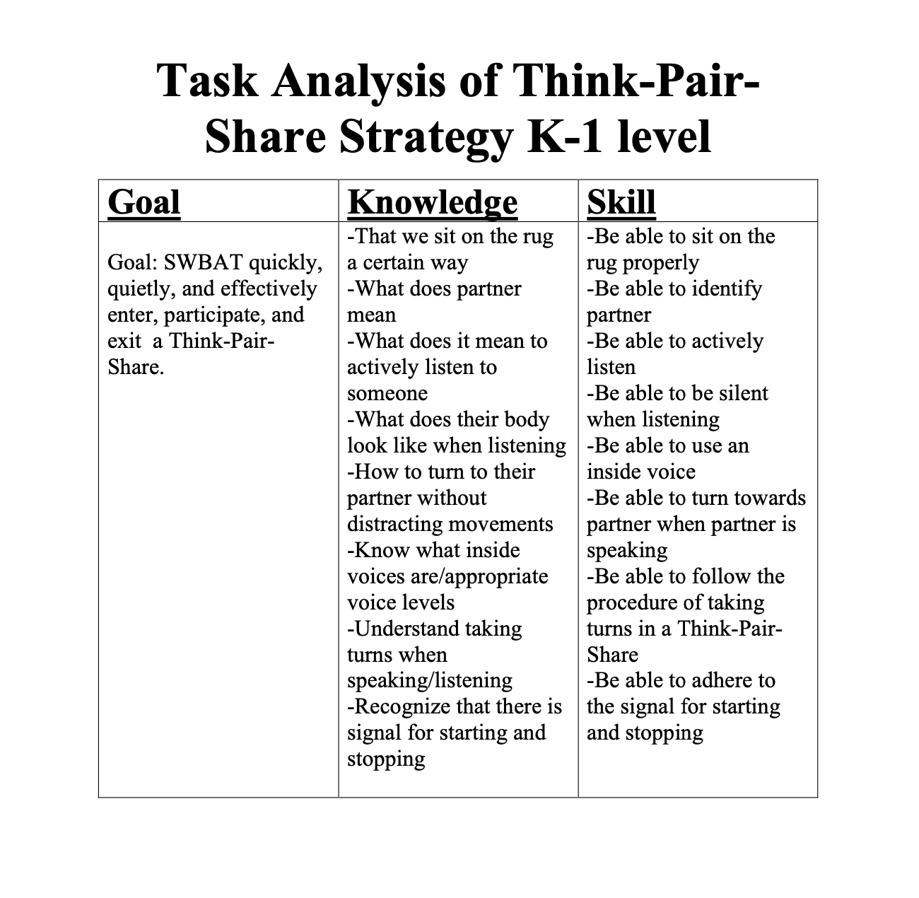 Task Analysis of Think-Pair-Share Strategy K-1 level, three column chart with Goal, Knowledge, and Skill as headings