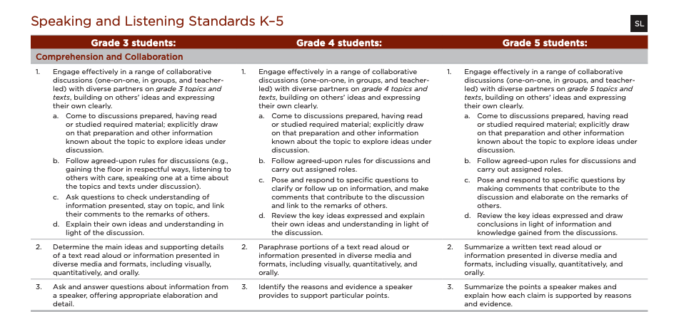 Speaking and Listening Standards K-5 Table with three columns Grade 3 students, Grade 4 students, and Grade 5 Students, each column contains a bulleted list related to Comprehension and Collaboration