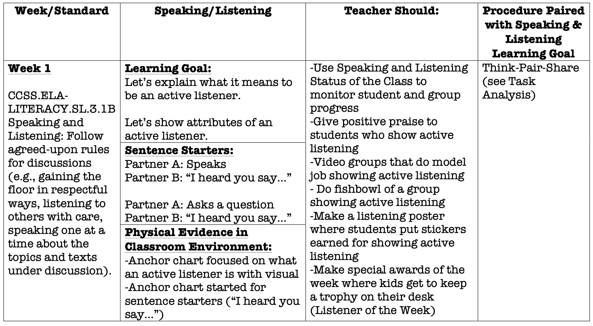 Table with four columns with the headings Week/Standard, Speaking/Listening, Teacher Should:, and Procedure Paired with Speaking and Listening Learning Goal