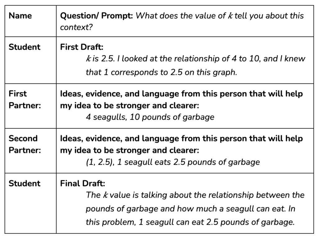 Student Graphic Organizer for Stronger and Clearer Each Time, a student sample