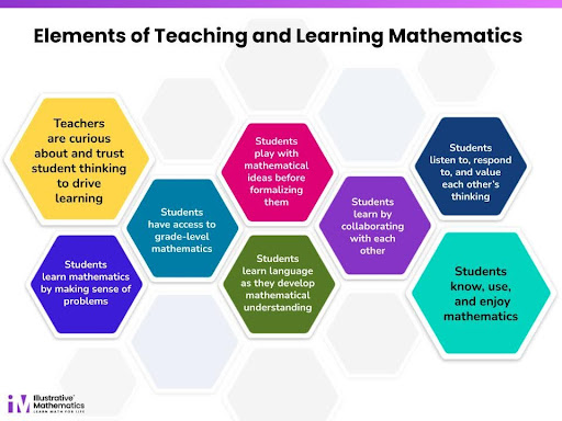 An infographic titled ‘Elements of Teaching and Learning Mathematics’ from Illustrative Mathematics. The image consists of eight colored hexagons, each containing a different element related to teaching and learning mathematics: 1. Yellow hexagon: ‘Teachers are curious about and trust student thinking to drive learning.’ 2. Pink hexagon: ‘Students play with mathematical ideas before formalizing them.’ 3. Dark blue hexagon: ‘Students listen to, respond to, and value each other’s thinking.’ 4. Light blue hexagon: ‘Students have access to grade-level mathematics.’ 5. Green hexagon: ‘Students learn language as they develop mathematical understanding.’ 6. Purple hexagon: ‘Students learn by collaborating with each other.’ 7. Teal hexagon: ‘Students know, use, and enjoy mathematics.’ 8. Dark purple hexagon: ‘Students learn mathematics by making sense of problems.’ The hexagons are arranged in a visually appealing, honeycomb-like pattern on a light gray background.