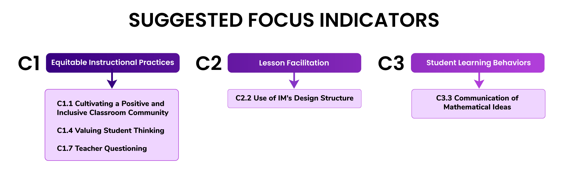 A diagram titled “Suggested Focus Indicators,” showing three categories. C1, labeled “Equitable Instructional Practices,” lists indicators: C1.1 Cultivating a Positive and Inclusive Classroom Community, C1.4 Valuing Student Thinking, and C1.7 Teacher Questioning. C2, labeled “Lesson Facilitation,” lists C2.2 Use of IM’s Design Structure. C3, labeled “Student Learning Behaviors,” lists C3.3 Communication of Mathematical Ideas. Each category has an arrow pointing to its respective indicators.