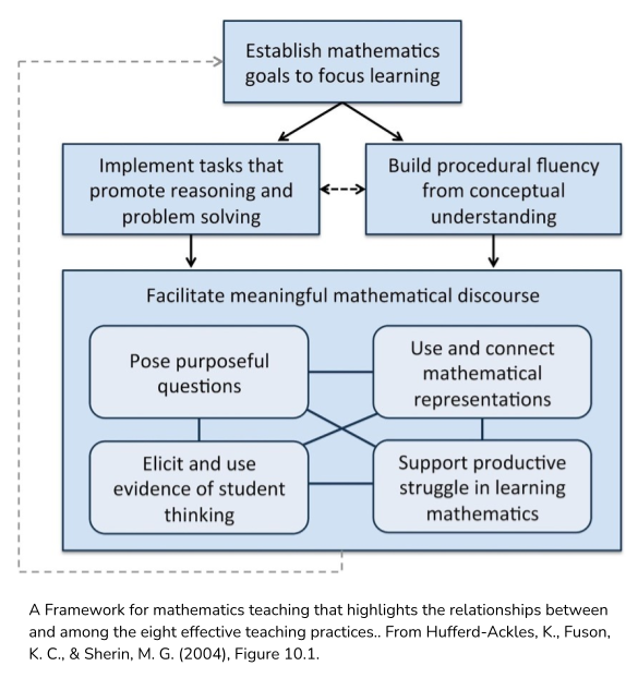 Flowchart titled ‘Establish mathematics goals to focus learning’ at the top. Two branches follow: ‘Implement tasks that promote reasoning and problem solving’ and ‘Build procedural fluency from conceptual understanding,’ connected by a bidirectional dashed line. Below both is a box labeled ‘Facilitate meaningful mathematical discourse,’ containing four interconnected elements: ‘Pose purposeful questions,’ ‘Use and connect mathematical representations,’ ‘Elicit and use evidence of student thinking,’ and ‘Support productive struggle in learning mathematics.’ These elements are visually linked with lines, emphasizing the interplay among effective teaching strategies for mathematics instruction.