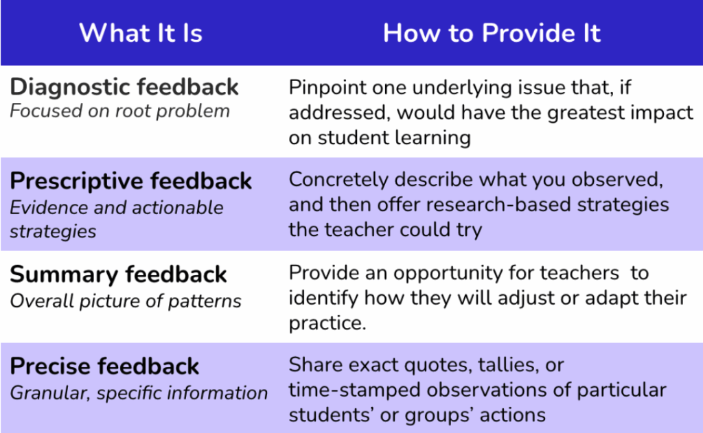 Modified from Jackson, R. R. (2013). Never underestimate your teachers: Instructional leadership for excellence in every classroom. Corwin.