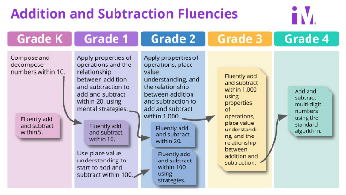 Addition and Subtraction Fluencies 