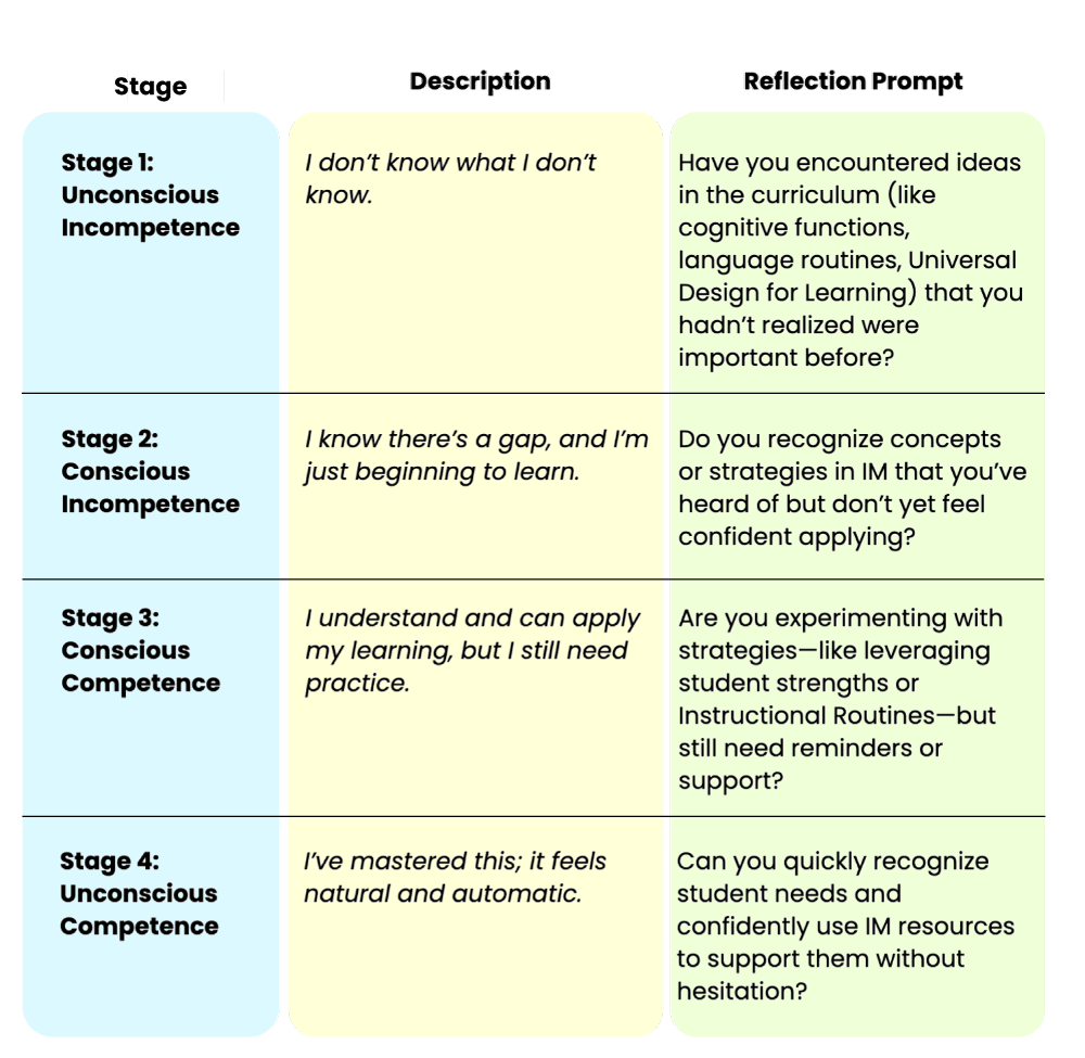 Self-Assessment: Where Are You on the Journey?