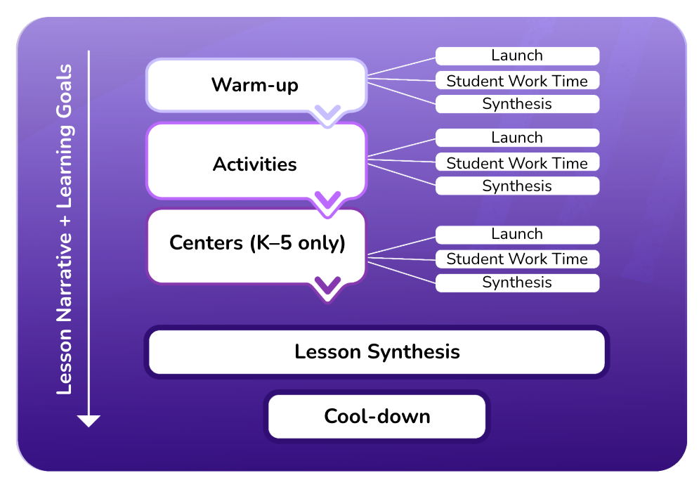 Lesson Narrative + Learning Goals
